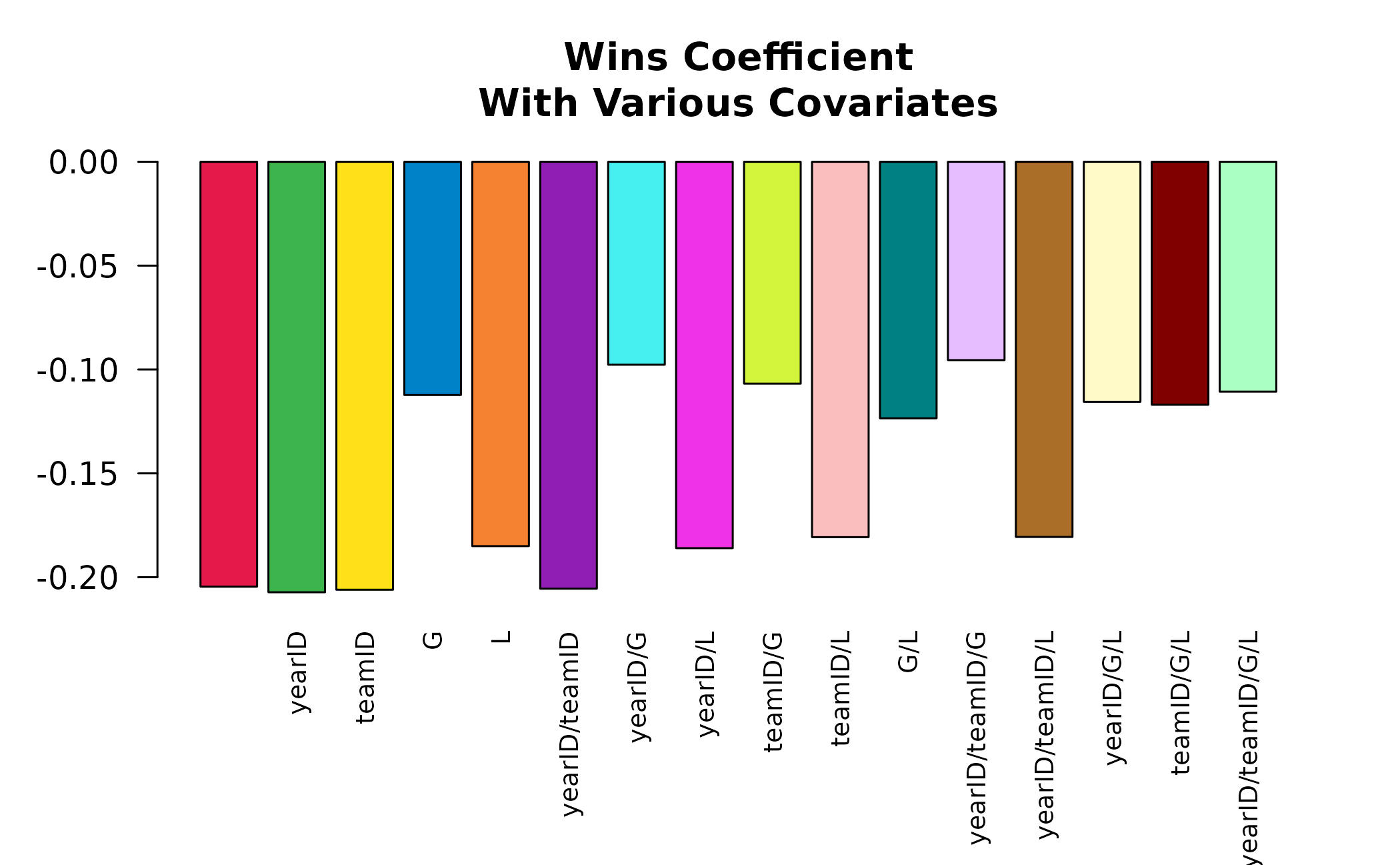 Fit OLS coefficient on W, various specifications, depicted as bars with distinct colors.